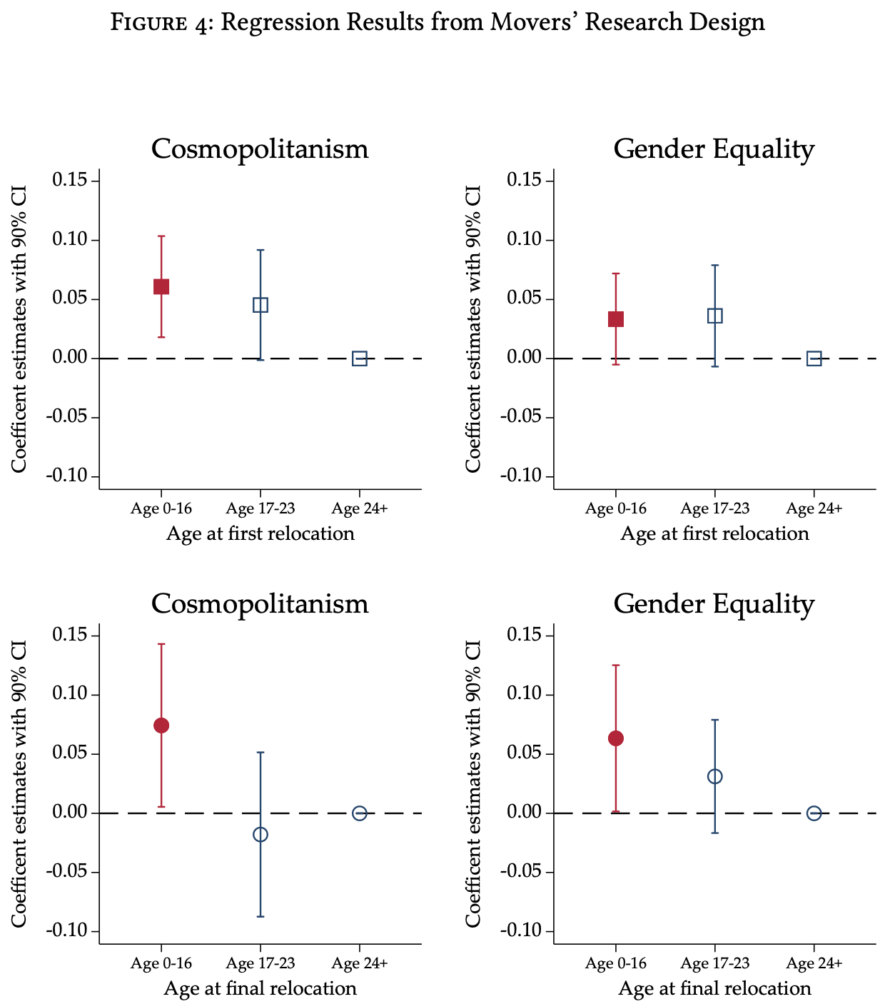 Progressive Nurture: Growing Up in Large Cities and the Urban-Rural Polarization of Individual Values